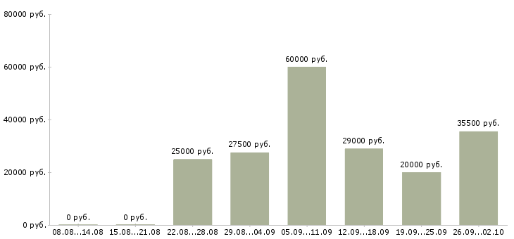 Вакансии интересная работа в Астрахани - Медиана зарплат интересная работа в Астрахани за 2 месяца