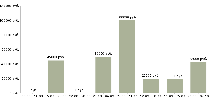 Вакансии ищу работу в Самаре - Медиана зарплат ищу работу в Самаре за 2 месяца