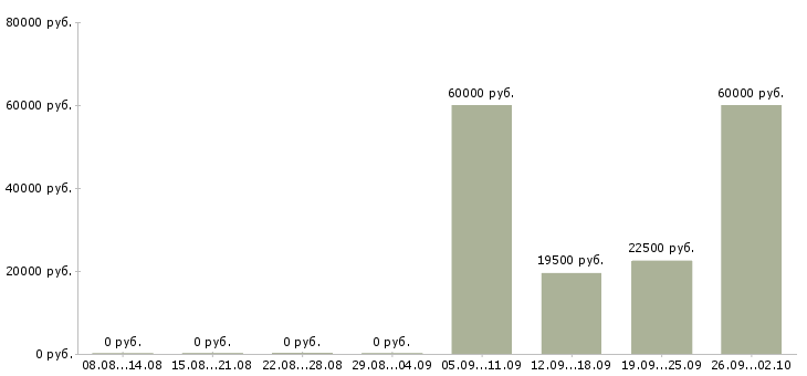 Вакансии кассиром в Астрахани - Медиана зарплат кассиром в Астрахани за 2 месяца