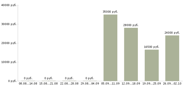Вакансии кассиры Йошкар-ола - Медиана зарплат кассиры Йошкар-ола за 2 месяца