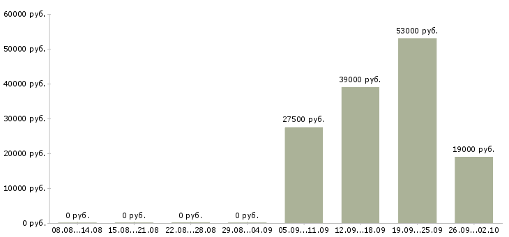Вакансии комплектовщик кладовщик в Сургуте - Медиана зарплат комплектовщик кладовщик в Сургуте за 2 месяца