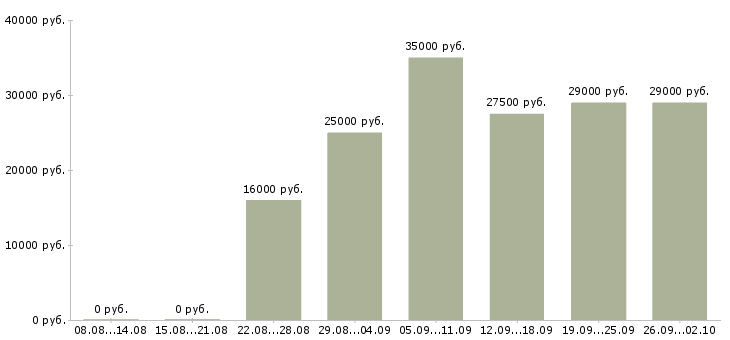 Вакансии консультант в интернет в Краснодаре - Медиана зарплат консультант в интернет в Краснодаре за 2 месяца