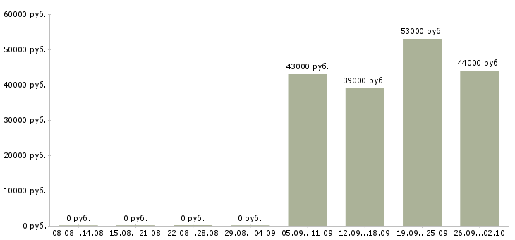 Вакансии контролеры в Сочи - Медиана зарплат контролеры в Сочи за 2 месяца