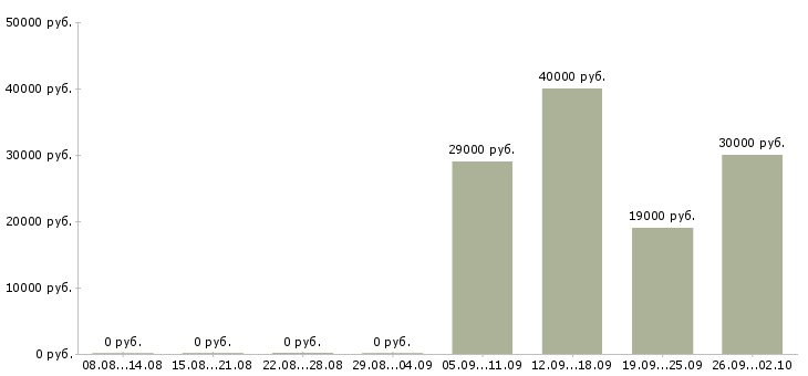 Вакансии курьер водитель в Ижевске - Медиана зарплат курьер водитель в Ижевске за 2 месяца