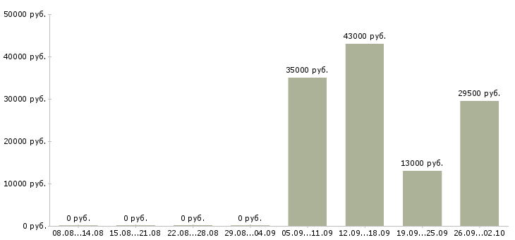 Вакансии курьеры в Астрахани - Медиана зарплат курьеры в Астрахани за 2 месяца
