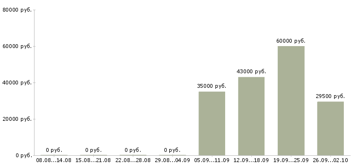 Вакансии курьеры в Калуге - Медиана зарплат курьеры в Калуге за 2 месяца