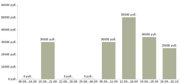 Вакансии менеджер сайта в Екатеринбурге - Медиана зарплат менеджер сайта в Екатеринбурге за 2 месяца