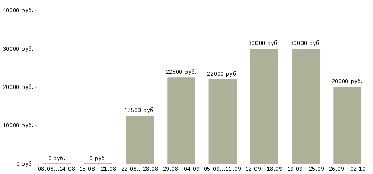 Вакансии на сайте в Рязани - Медиана зарплат на сайте в Рязани за 2 месяца