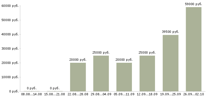Вакансии на себя в Тамбове - Медиана зарплат на себя в Тамбове за 2 месяца