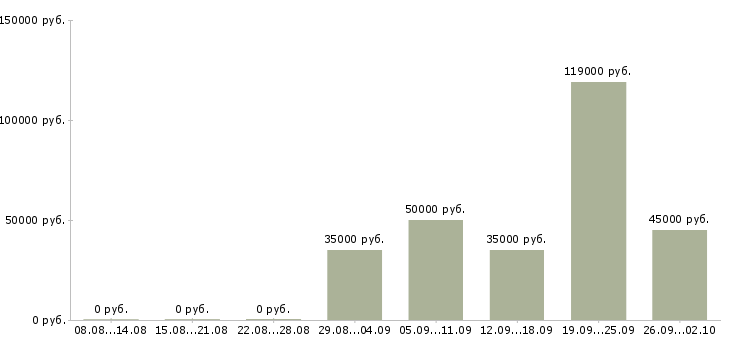 Вакансии обучение бизнесу в Саратове - Медиана зарплат обучение бизнесу в Саратове за 2 месяца