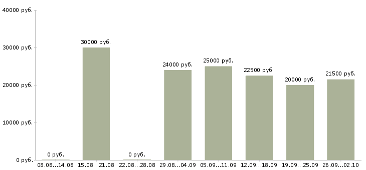 Вакансии оператор с обучением в Воронеже - Медиана зарплат оператор с обучением в Воронеже за 2 месяца