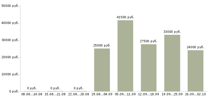 Вакансии официальный представитель в Челябинске - Медиана зарплат официальный представитель в Челябинске за 2 месяца
