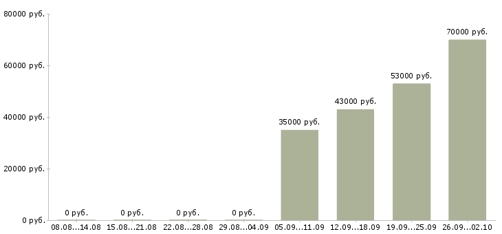 Вакансии охранник администратор в Магнитогорске - Медиана зарплат охранник администратор в Магнитогорске за 2 месяца