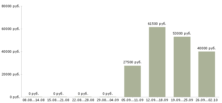 Вакансии охранник офис в Вологде - Медиана зарплат охранник офис в Вологде за 2 месяца