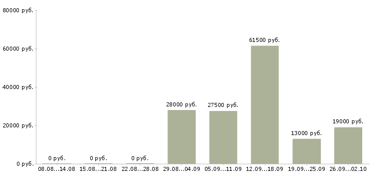 Вакансии охранник офиса в Хабаровске - Медиана зарплат охранник офиса в Хабаровске за 2 месяца