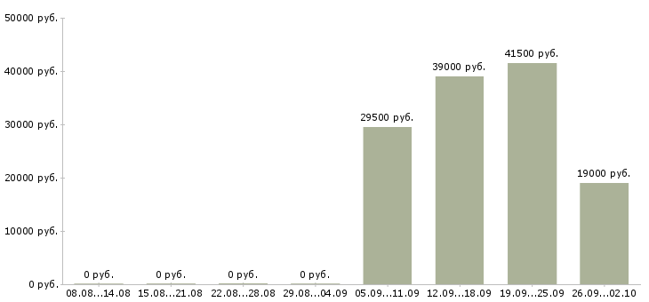 Вакансии охранника в Стерлитамаке - Медиана зарплат охранника в Стерлитамаке за 2 месяца