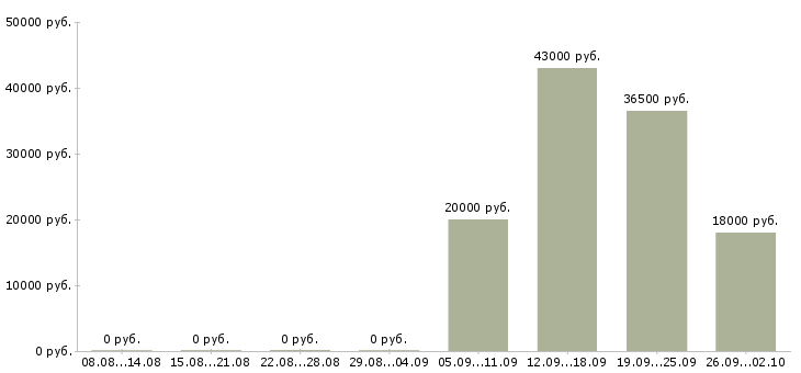 Вакансии помощник администратора в Тольятти - Медиана зарплат помощник администратора в Тольятти за 2 месяца