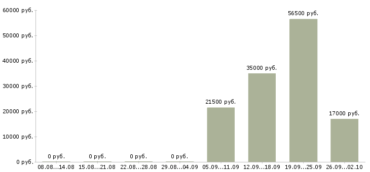 Вакансии помощник администратора в Ульяновске - Медиана зарплат помощник администратора в Ульяновске за 2 месяца