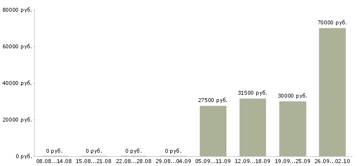 Вакансии помощник бухгалтер Йошкар-ола - Медиана зарплат помощник бухгалтер Йошкар-ола за 2 месяца