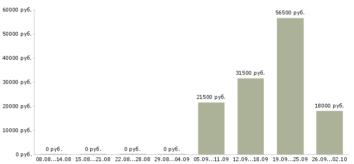 Вакансии помощник директора в Оренбурге - Медиана зарплат помощник директора в Оренбурге за 2 месяца
