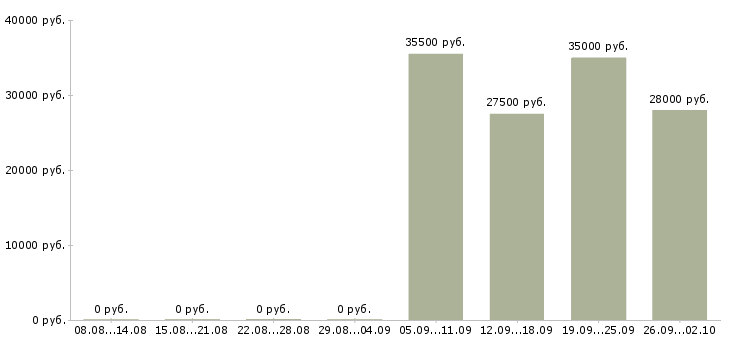 Вакансии помощник менеджеру Нижний тагил - Медиана зарплат помощник менеджеру Нижний тагил за 2 месяца