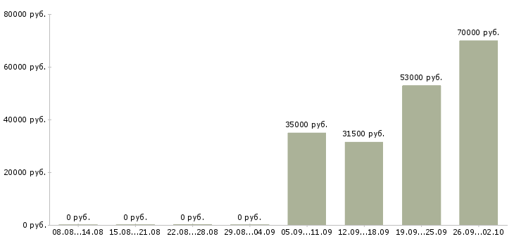 Вакансии помощник экономиста в Новокузнецке - Медиана зарплат помощник экономиста в Новокузнецке за 2 месяца