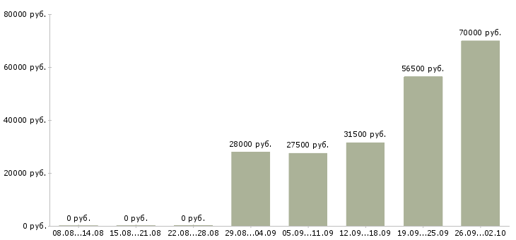 Вакансии помощник экономисту в Хабаровске - Медиана зарплат помощник экономисту в Хабаровске за 2 месяца
