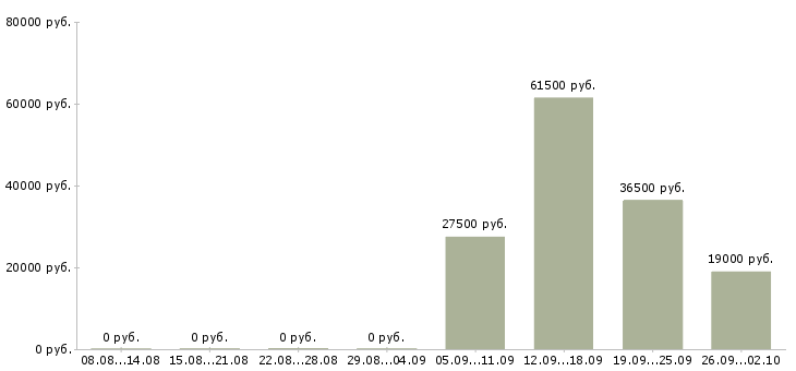 Вакансии помощник юристу в Хабаровске - Медиана зарплат помощник юристу в Хабаровске за 2 месяца