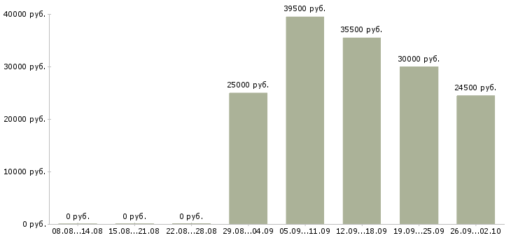 Вакансии продавец в день в Тольятти - Медиана зарплат продавец в день в Тольятти за 2 месяца