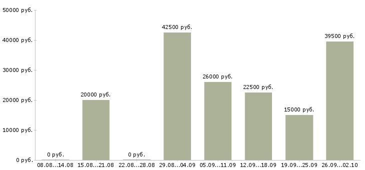 Вакансии рабочий по офису в Пскове - Медиана зарплат рабочий по офису в Пскове за 2 месяца