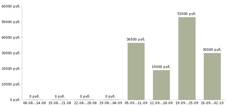 Вакансии руководитель отдела продаж в Калининграде - Медиана зарплат руководитель отдела продаж в Калининграде за 2 месяца