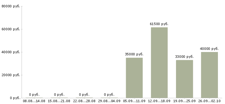 Вакансии секретарь офиса в Сыктывкаре - Медиана зарплат секретарь офиса в Сыктывкаре за 2 месяца