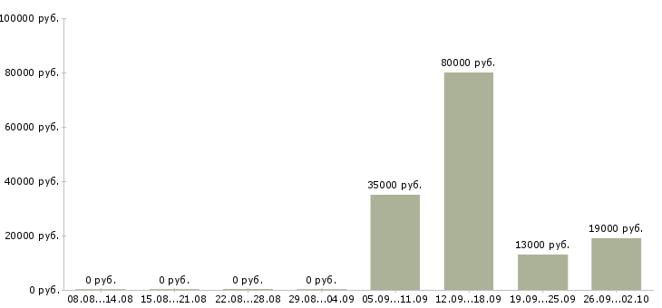 Вакансии секретарь руководителя в Владикавказе - Медиана зарплат секретарь руководителя в Владикавказе за 2 месяца