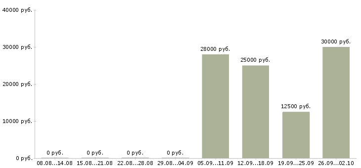 Вакансии сотрудники склада в Челябинске - Медиана зарплат сотрудники склада в Челябинске за 2 месяца
