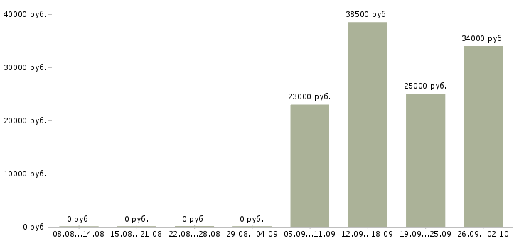 Вакансии специалист по оформлению в Королеве - Медиана зарплат специалист по оформлению в Королеве за 2 месяца