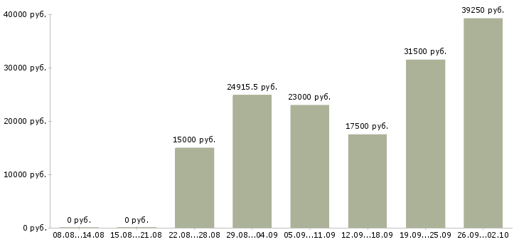 Вакансии специалисты в Люберцах - Медиана зарплат специалисты в Люберцах за 2 месяца