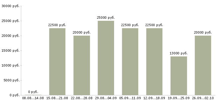 Вакансии удаленная в интернет в Самаре - Медиана зарплат удаленная в интернет в Самаре за 2 месяца