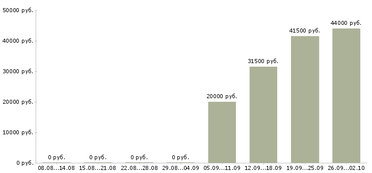 Вакансии управляющий директор Нижний тагил - Медиана зарплат управляющий директор Нижний тагил за 2 месяца