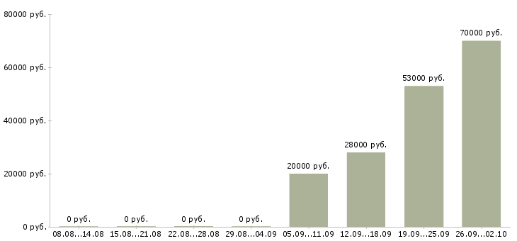 Вакансии управляющий директор в Орле - Медиана зарплат управляющий директор в Орле за 2 месяца