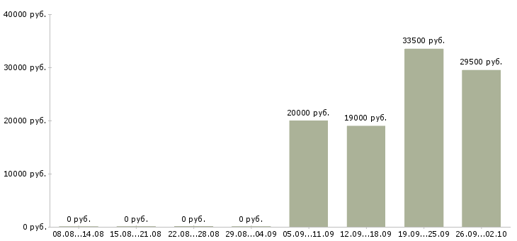 Вакансии управляющий компанией в Кемерово - Медиана зарплат управляющий компанией в Кемерово за 2 месяца