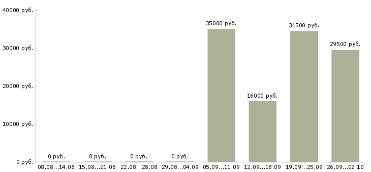 Вакансии управляющий компанией в Чите - Медиана зарплат управляющий компанией в Чите за 2 месяца