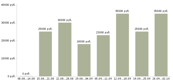 Вакансии через интернет на дому Нижний новгород - Медиана зарплат через интернет на дому Нижний новгород за 2 месяца