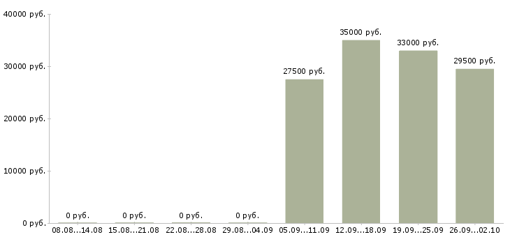 Вакансии экспедиторы в Костроме - Медиана зарплат экспедиторы в Костроме за 2 месяца