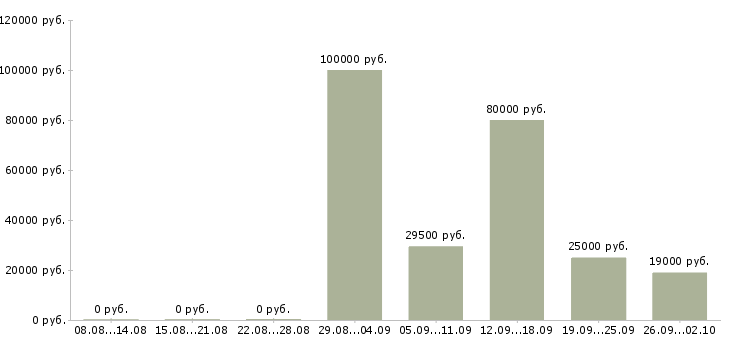 Вакансии юрист компании в Кургане - Медиана зарплат юрист компании в Кургане за 2 месяца