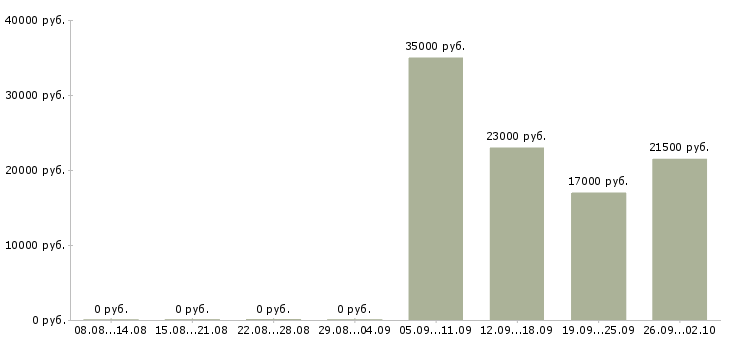Вакансии юрист консультант в Ангарске - Медиана зарплат юрист консультант в Ангарске за 2 месяца