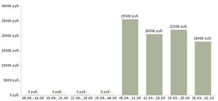 Вакансии юрист консультант в Туле - Медиана зарплат юрист консультант в Туле за 2 месяца