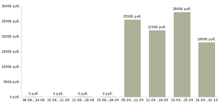 Вакансии юрист консультант в Хабаровске - Медиана зарплат юрист консультант в Хабаровске за 2 месяца