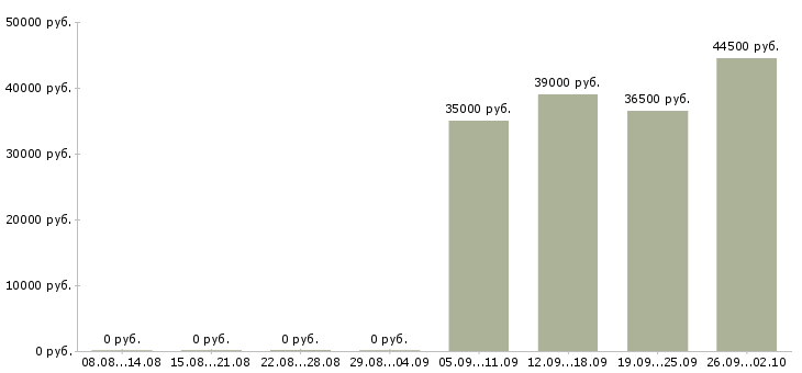 Вакансии юрист помощник юриста в Ижевске - Медиана зарплат юрист помощник юриста в Ижевске за 2 месяца