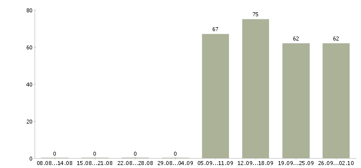 Работа кассиры Йошкар-ола - Число вакансий Йошкар-ола по специальности кассиры за 2 месяца