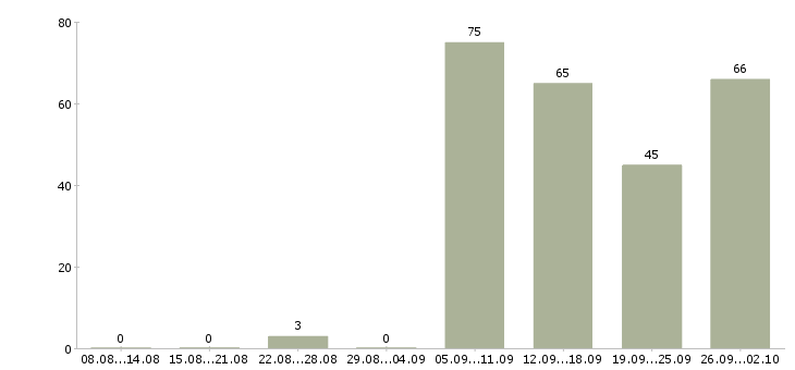 Работа медицинский специалист Татарстан - Число вакансий Татарстан по специальности медицинский специалист за 2 месяца